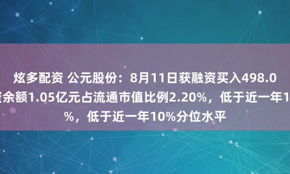 炫多配资 公元股份：8月11日获融资买入498.07万元，融资余额1.05亿元占流通市值比例2.20%，低于近一年10%分位水平